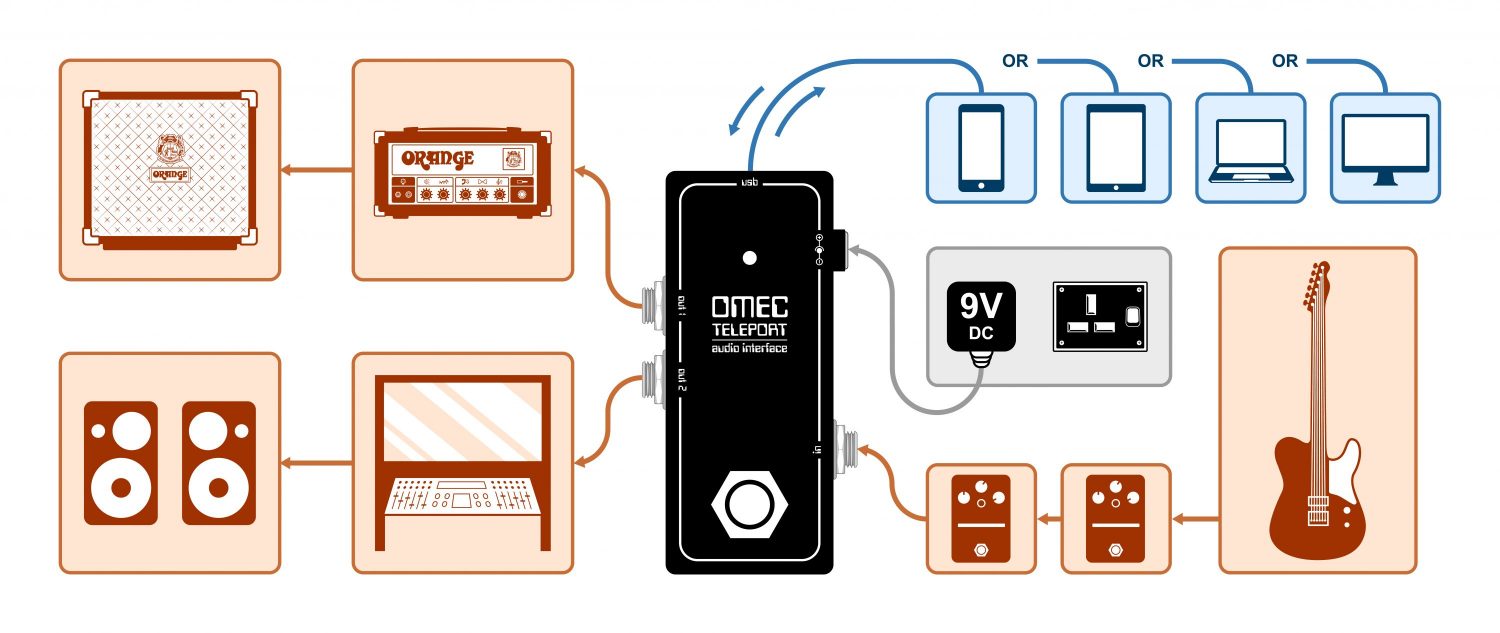 Orange Omec Teleport Pedal Para Guitarra E Contrabaixo